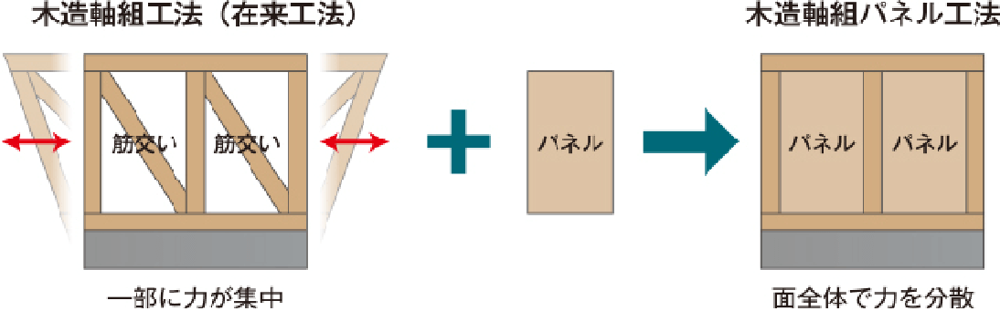 木造軸組パネル工法