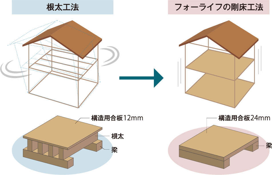 耐震剛床